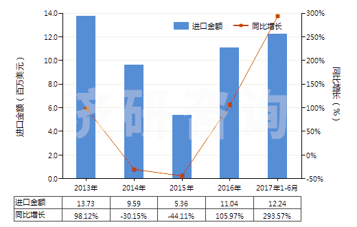 2013-2017年6月中國混凝土泵(HS84134000)進口總額及增速統(tǒng)計